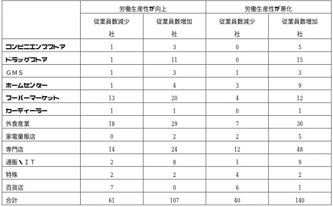 表 11  業種別に見た労働生産性を向上させた企業と悪化させた企業（2006 年度から 2008 年度データ）       労働生産性が向上  労働生産性が悪化      従業員数減少  従業員数増加  従業員数減少  従業員数増加    社  社  社  社  コンビニエンスストア  1  3  0  5  ドラッグストア  1  11  0  15  ＧＭＳ    1  3  1  3  ホームセンター  1  4  3  9  スーパーマーケット  13  20  4  12  カーディーラー  1 