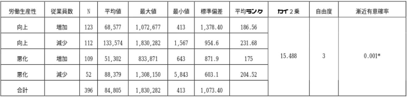 表 13  ４タイプの売上規模・売上高経常利益率・労働生産性・従業員規模の平均のノンパラメトリック検定  （１）売上規模の平均のノンパラメトリック検定（2003 年度〜2005 年度・単位：百万円）                  労働生産性  従業員数  N    平均値  最大値  最小値  標準偏差  平均ランク  カイ２乗  自由度  漸近有意確率  向上  増加  123  68,577   1,072,677   413   1,378.40  186.56  向上  減少  112  133