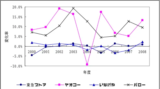 図 14  ４社の付加価値額の変化率（2000 年度から 2008 年度データ）   -10.0%-5.0%0.0%5.0%10.0%15.0%20.0% 2000 2001 2002 2003 2004 2005 2006 2007 2008 年度変化率 東 急ス トア ヤオ コー いな げや バロ ー   （日経 NEEDS−FinancialQUEST のデータを基に作成）  図 15  ４社の付加価値額の変化率に対する各構成要素の寄与率（2000 年度から 2008 年度データ）   東急 スト ア