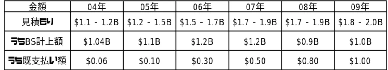 図 11  MS 社の反トラスト法関連訴訟に対する見積り額推移  金額 04年 05年 06年 07年 08年 09年 見積もり $1.1 - 1.2B $1.2 - 1.5B $1.5 - 1.7B $1.7 - 1.9B $1.7 - 1.9B $1.8 - 2.0B うちBS計上額 $1.04B $1.1B $1.2B $1.2B $0.9B $1.0B うち既支払い額 $0.06 $0.10 $0.30 $0.50 $0.80 $1.00   出典：MS 社アニュアル・レポートより筆者作成  偶発債