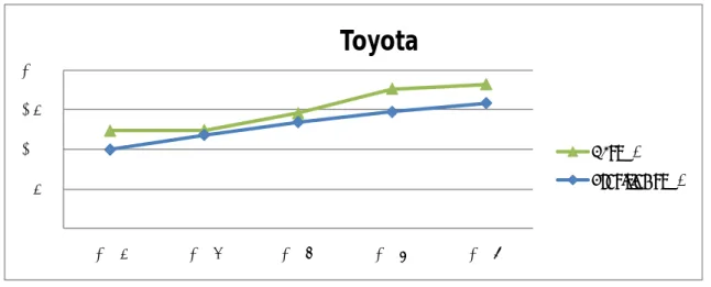 図 33  トヨタ 5 年間数値推移グラフ  0.000.501.001.502.00 2005 2006 2007  2008  2009 Toyota NI vs 04 Provision vs 04   図 34  ホンダ 5 年間数値推移グラフ  0.000.501.001.502.002.50 2005 2006 2007  2008  2009 Honda NI vs 04 Provision vs 04     両社ともに利益が下降している年は引当金が上昇し、反対に利益が上昇している年は引 当