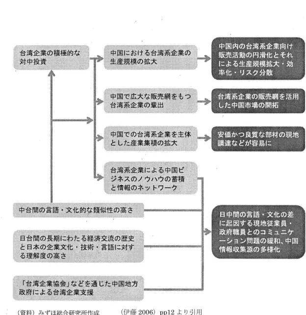 図 2-8  「台湾活用型対中投資」のベネフィット 