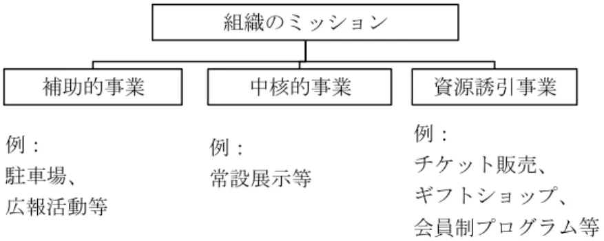 図 1-3 は公共及び非営利組織のマーケティング活動にあたり、段階分けされた Lovelock &amp; Weinberg[1989]の組織の要素構成図を基に作成した、組織の活動図である。