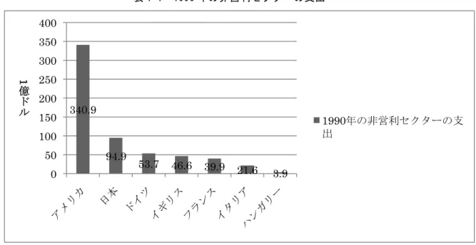 表 1-1  1990 年の非営利セクターの支出 