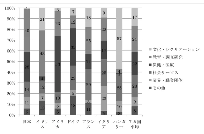 表 1-2 は７カ国の非営利事業総支出額より算出された、各国非営利セクターの構成要 素を表したものである。図 1-1 で示した分類とは多少異なり、大雑把なものではあるも のの、各国の差異を明確に表したものである。 