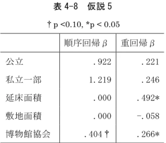 表 4-8  仮説 5  p <0.10, *p < 0.05      順序回帰β  重回帰β  公立  .922  .221  私立一部  1.219  .246  延床面積  .000  .492*  敷地面積  .000  -.058  博物館協会  .404 .266*  順序回帰分析のモデル適合度は 0.231 であり、疑似 R２乗は Cox と Snell：0.084、 Nagelkerke：0.089、McFadden：0.030 であった。順序回帰分析の結果、仮説 5「日 本博