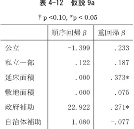 表 4-12  仮説 9a  p <0.10, *p < 0.05      順序回帰β  重回帰β  公立  -1.399  .233  私立一部  .122  .187  延床面積  .000  .373*  敷地面積  .000  .075  政府補助  -22.922  -.271*  自治体補助  1.080  -.077  順序回帰分析のモデル適合度は 0.766 であり、疑似 R２乗は Cox と Snell：0.228、 Nagelkerke：0.243、McFadden：0.0