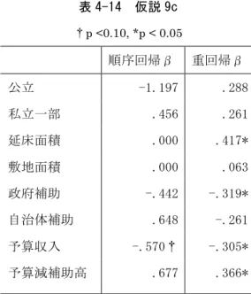 表 4-14  仮説 9c  p <0.10, *p < 0.05      順序回帰β  重回帰β  公立  -1.197  .288  私立一部  .456  .261  延床面積  .000  .417*  敷地面積  .000  .063  政府補助  -.442  -.319*  自治体補助  .648  -.261  予算収入  -.570 -.305*  予算減補助高  .677  .366*  順序回帰分析のモデル適合度は 0.322 であり、疑似 R２乗は Cox と Snel