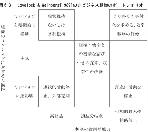 図 6-3   Lovelock &amp; Weinberg[1989]の非ビジネス組織のポートフォリオ  ミッション を積極的に 推進  現状維持 ないしは 営利転換      より多くの寄付 金を求める、効率戦略の行使  中立      組織の使命との密接な結び つきの探索、収 益性の改善     組織のミシンに対す る 互 換 性 ミッション に悪影響  選択的活動停 止、外部売却      即座に活動を 停止  高収益  損益分岐点  付加的収入や  補助無し  製品の費用補填力 