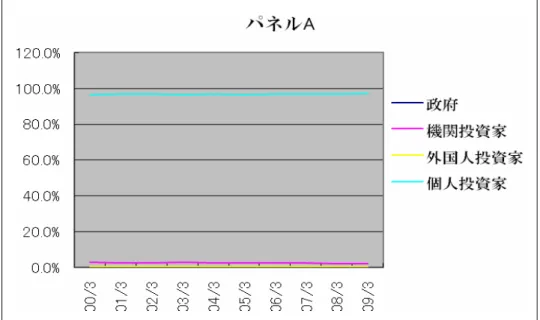 表 2  2,000 年 3 月末〜2,009 年 3 月末の各パネル間推移  パネル A：株主単元数／パネル B：単元株式数／パネル C：保有金額          27 