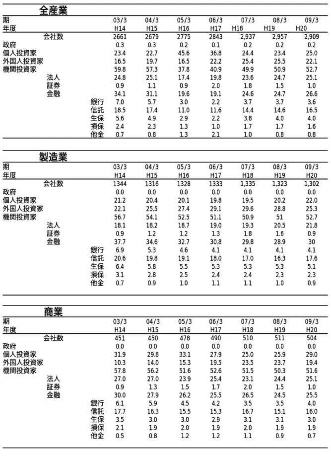表 3  業種別単元株式数（％）  全産業   期 03/3 04/3 05/3 06/3 07/3 08/3 09/3 年度 H14 H15 H16 H17 H18 H19 H20 会社数 2661 2679 2775 2843 2,937 2,957 2,909 政府 0.3  0.3  0.2  0.1  0.2  0.2  0.2  個人投資家 23.4  22.7  45.6  36.8  24.4  23.4  25.0  外国人投資家 16.5  19.7  16.5  22.2  25.4 