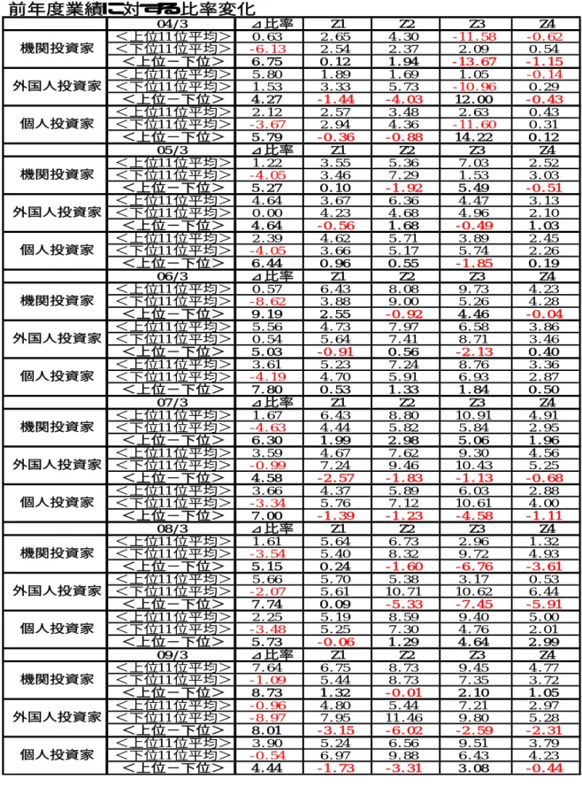 表 4-1  比率変化と会計スコア（Z1〜Z4 は前年度会計スコア）  前年度業績に対する比率変化 04/3 ⊿比率 Z1 Z2 Z3 Z4 ＜上位11位平均＞ 0.63 2.65 4.30 -11.58  -0.62  -6.13  -13.67  -1.15  -0.14  -10.96  -1.44  -4.03  -0.43  -3.67  -11.60  -0.36  -0.88  -4.05  -1.92  -0.51  -0.56  -0.49  -4.05  -1.85  -8.62  -0