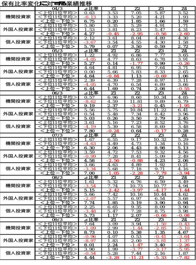 表 4-2  比率変化と会計スコア（Z1〜Z4 は当年度会計スコア）  保有比率変化に対する業績推移 04/3 ⊿比率 Z1 Z2 Z3 Z4 ＜上位11位平均＞ 0.63 3.53 7.05 5.87 3.52 ＜下位11位平均＞ -6.13  -0.45  -2.95  -0.56  -2.60  -3.67  -4.05  -1.77  -0.26  -0.84  -0.69  -4.05  -0.55  -8.62  -3.21  -1.95  -4.19  -0.24  -0.17  -4.63 