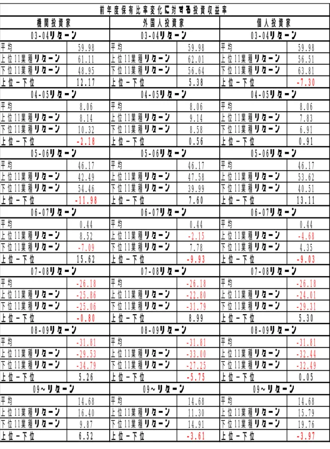 表 5-1  各投資主体投資収益率（前年度保有比率変化に対する投資リターン）    59.98 59.98 59.98 61.11 62.01 56.51 48.95 56.64 63.81 12.17 5.38 -7.30  -2.18  -11.98  -2.15  -4.68  -7.09  -9.93  -9.03  -26.18  -26.18  -26.18  -25.86  -22.80  -24.01  -25.06  -31.79  -29.31  -0.80  -31.81  -31.8