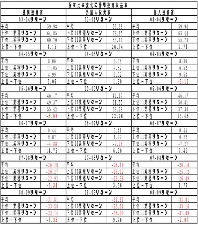 表 5-2  各投資主体投資収益率（保有比率変化に伴う投資リターン）  59.98 59.98 59.98 64.85 79.85 65.44 60.70 53.10 55.73 4.15 26.74 9.71 8.06 8.06 8.06 11.05 7.82 6.52 4.99 6.52 9.63 6.06 1.30 -3.12  -6.05  -4.88  -2.28  -7.27  -26.18  -26.18  -26.18  -26.27  -23.02  -25.12  -22.92  -26