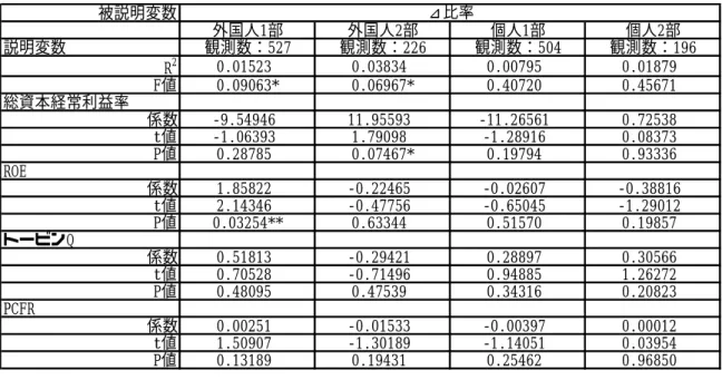 表 8-1  ①重回帰分析    ①重回帰分析結果 被説明変数 外国人1部 外国人2部 個人1部 個人2部 説明変数 観測数：527 観測数：226 観測数：504 観測数：196  R 2 0.01523 0.03834 0.00795 0.01879 F値 0.09063* 0.06967* 0.40720 0.45671 総資本経常利益率 係数 -9.54946 11.95593 -11.26561 0.72538 t値 -1.06393 1.79098 -1.28916 0.08373 P値 0.2