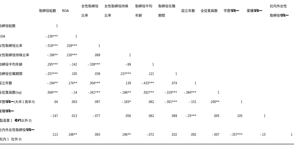 図表 3-5-3  相関係数   取締役総数  ROA  女性取締役  比率  女性取締役持株比率  取締役平均 年齢  取締役在職 期間  設立年数 全従業員数  学歴ダミー  業種ダミー  社内外女性  取締役ダミー  取締役総数  1                                                                      1                            ROA -.226*** 1       女性取締役比率 -.518***