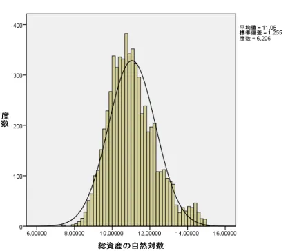図表  4-3  総資産の自然対数のヒストグラム