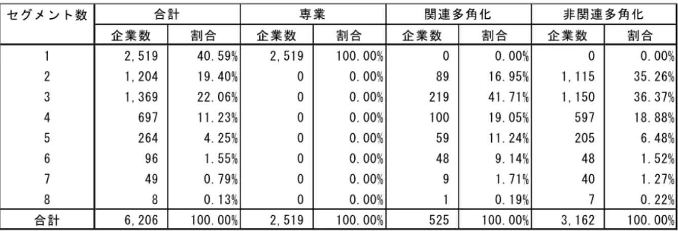 図表  4-7 は事業セグメント数別の対象企業の分布を示している。関連多角化、非関連多 角化企業とも、事業セグメント数は 2～4 事業に集中しており、関連多角化で 78％、非関 連多角化で 90％を占めていることが分かる。  また、図表  4-1 から、関連多角化と非関連多角化の事業セグメント数の平均はそれぞれ 3.60 および 3.07 であり、関連多角化企業の方がセグメント数は多くなっているが、これ は関連多角化がより事業セグメントの多いところに分布していることとも整合している。  4.5.2