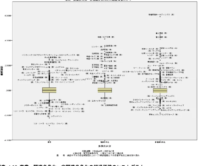 図表  4-9、図表  4-10 は、専業・関連多角化・非関連多角化の超過価値の分布である。 