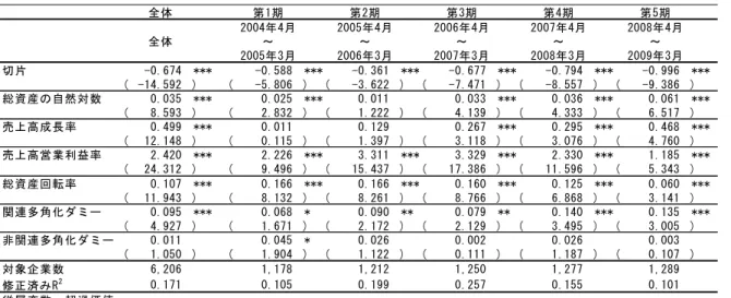 図表  5-2 は、回帰分析の結果である。以下、4 つの財務指標と専業・関連多角化・非関 連多角化について、回帰分析の結果を分析する。  ①  財務指標の回帰分析  最初に、各説明変数が関連多角化・非関連多角化に与える影響について検証する。  規模（総資産の自然対数）については、全期間を通じた分析では、1％水準でプラスに 有意な結果が得られた。各期別では、第 2 期において有意な結果が得られなかったが、第 2 期を除く第 1 期から第 5 期においては 1％水準でプラスに有意な結果が得られた。  成長性（売