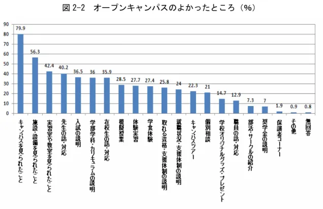 図 2-2  オープンキャンパスのよかったところ（％）  出典：進学センサス 2009  （２）大学卒業後の社会人が考える大学時代にやるべきこと    一方で、既に大学を卒業し社会で活躍している有識者や研究者が、若者が学生時代にど のような経験をした方が良いのか、今後起こりうる環境変化に対して、大学はどうあるべ きなのかについて以下のように触れている。  ①従来型の日本的人材養成システムはもはや時代遅れに  池尾（2009）は、雇用をめぐって少なくとも４つの構造的で不可逆な環境変化が起こっ てしまったため、