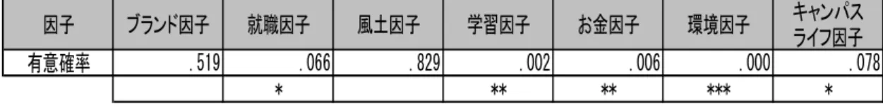 表 5-17  各世代の各因子の評価の分散分析の結果（多重比較）  ・高校生と満足度の高い卒業生の検定  因子 ブランド因子 就職因子 風土因子 学習因子 お金因子 環境因子 キャンパス ライフ因子 有意確率 .519 .066 .829 .002 .006 .000 .078 * ** ** *** * ・大学生と満足度の高い卒業生の検定  因子 ブランド因子 就職因子 風土因子 学習因子 お金因子 環境因子 キャンパス ライフ因子 有意確率 .941 .075 .069 .000 .009 .140 .