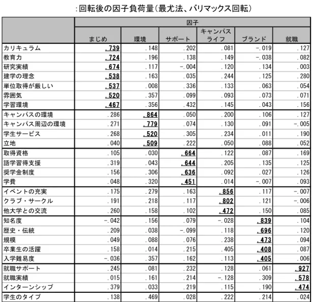 表 5-24  卒業生の大学の評価項目の因子分析  ：回転後の因子負荷量（最尤法、バリマックス回転）  現在振り返っての大学の満足度が高い卒業生（満足度の 7 段階評価で、大変満足、満足、 やや満足）と満足度が低い卒業生（不満、やや不満、まったく不満）で、各因子に対する 評価に差があるかどうか、ｔ検定で検定した。（表 5-25）  図 5－25  満足度が高い卒業生と低い卒業生の各因子の評価の差の検定結果  まじめ 環境 サポート キャンパスライフ ブランド 就職 満足度の高い卒業生の評価の平均（N=130