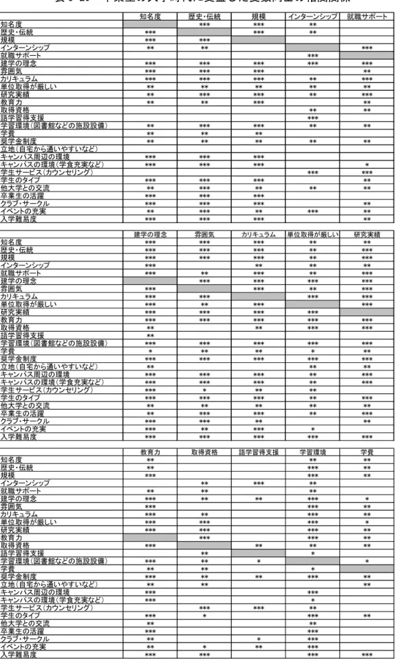 表 5-29  卒業生の大学時代に受益した変数同士の相関関係  知名度 歴史・伝統 規模 インターンシップ 就職サポート 知名度 *** *** ** 歴史・伝統 *** *** ** 規模 *** *** インターンシップ ** ** *** 就職サポート *** 建学の理念 *** *** *** *** *** 雰囲気 *** *** *** ** カリキュラム *** *** *** ** *** 単位取得が厳しい ** ** ** ** ** 研究実績 ** *** *** ** *** 教育力 