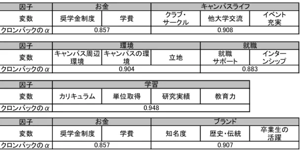 表 5-31  各因子のクロンバックのα係数  因子 変数 奨学金制度 学費 クラブ・ サークル 他大学交流 イベント充実 クロンバックのα 因子 変数 キャンパス周辺 環境 キャンパスの環境 立地 就職 サポート インターンシップ クロンバックのα 因子 変数 カリキュラム 単位取得 研究実績 教育力 クロンバックのα 因子 変数 奨学金制度 学費 知名度 歴史・伝統 卒業生の 活躍 クロンバックのα 環境 0.904お金0.857 就職 0.883学習0.948ブランド0.907お金0.8570.908