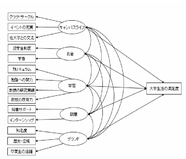 図 5-33  修正後の分析モデル 