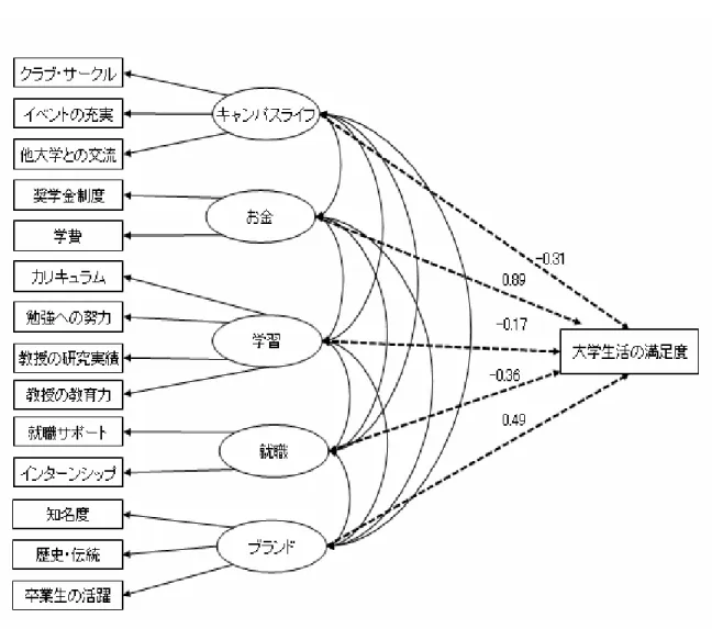 図 5-37  大学生の大学生活満足度の関係 