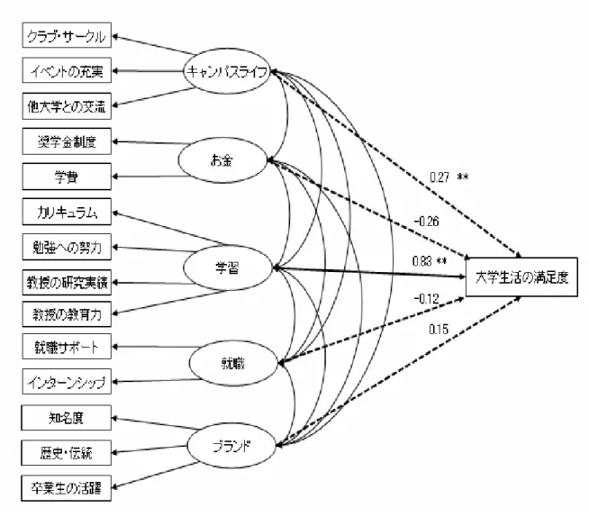 図 5-39  卒業生の大学生活満足度（現在感じている）の関係 