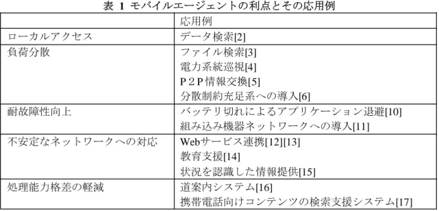 表 モバイルエージェントの利点とその応用例 応用例 ローカルアクセス データ検索[2] 負荷分散 ファイル検索[3] 電力系統巡視[4] P２P 情報交換[5] 分散制約充足系への導入[6] 耐故障性向上 バッテリ切れによるアプリケーション退避[10] 組み込み機器ネットワークへの導入[11] 不安定なネットワークへの対応 Webサービス連携[12][13] 教育支援[14] 状況を認識した情報提供[15] 処理能力格差の軽減 道案内システム[16] 携帯電話向けコンテンツの検索支援システム[17]
