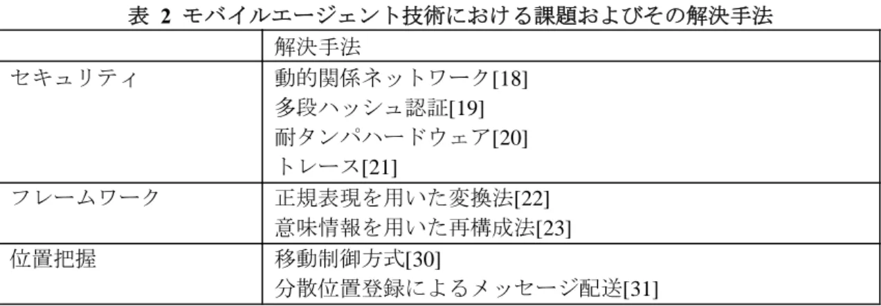 表 モバイルエージェント技術における課題およびその解決手法 解決手法 セキュリティ 動的関係ネットワーク[18] 多段ハッシュ認証[19] 耐タンパハードウェア[20] トレース[21] フレームワーク 正規表現を用いた変換法[22] 意味情報を用いた再構成法[23] 位置把握 移動制御方式[30] 分散位置登録によるメッセージ配送[31]
