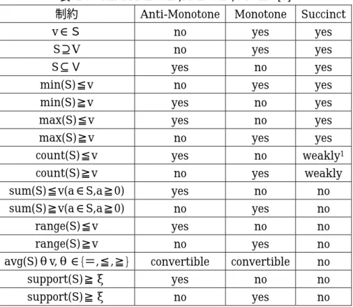表 2-6  Anti-Monotone,Monotone,Succinct[3] 
