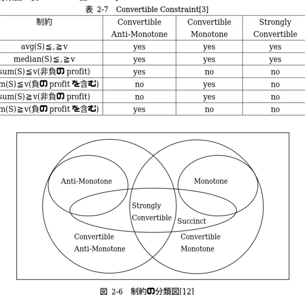 図 2-6  制約の分類図 [12]