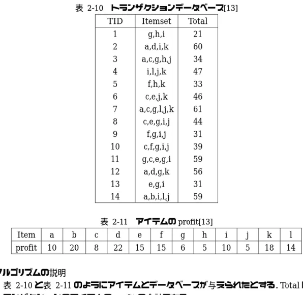 表 2-10 トランザクションデータベース[13] 