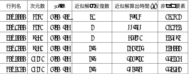Table 5.2 実験に使用した DRIVCAV OLD のセットに用意されている行列について