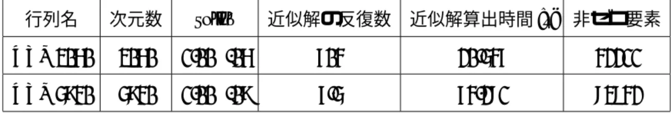 Table 5.3 実験に使用した TOKAMAK のセットに用意されている行列について 行列名 次元数 tolilu 近似解の反復数 近似解算出時間 [s] 非ゼロ要素 UTM3060 3060 1.00E-06 704 20.547 42211 UTM5940 5940 1.00E-09 7.5 74.281 83842 Table 5.4 実験に使用した FIDAP のセットに用意されている行列について 行列名 次元数 tolilu 近似解の反復数 近似解算出時間 [s] 非ゼロ要素 FIDAP014