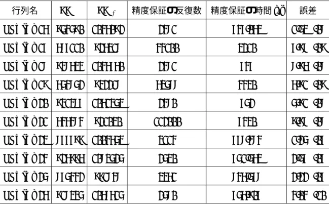 Table 5.6 DRIVCAV OLD セット行列の精度保証結果
