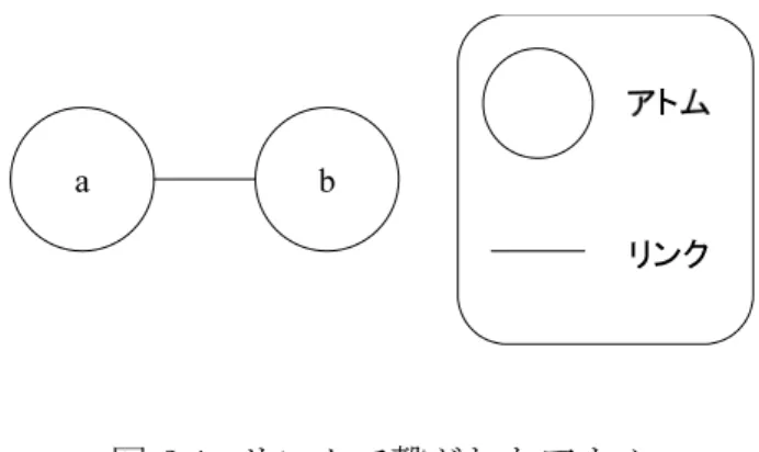 図 2.2: 膜を用いたグラフ構造