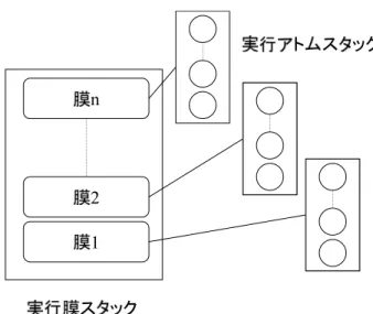図 3.1: 実行膜スタックと実行アトムスタック findatom [-dstatom, srcmem, funcref]