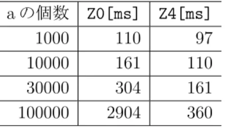 表 4.2: Z4 オプションの性能評価 a の個数 Z0[ms] Z4[ms] 1000 110 97 10000 161 110 30000 304 161 100000 2904 360 Z0 では a が尽きるまで無駄なルール適用が繰り返されるが , Z4 では b が尽きた 時点でルール適用失敗が確定する 