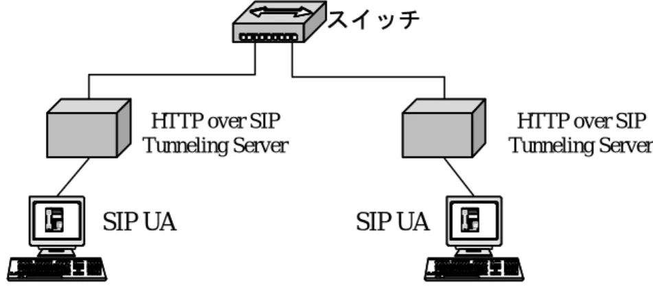 図 5.1: HTTP over SIP Tunneling Server 実験環境