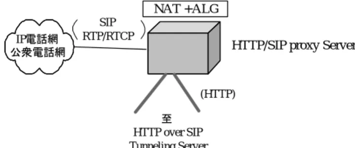 図 6.1: HTTP/SIP proxy Server の機能概略図
