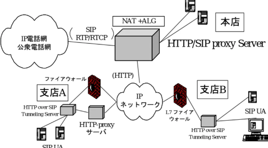 図 6.2: HTTP/SIP proxy Server の適用例