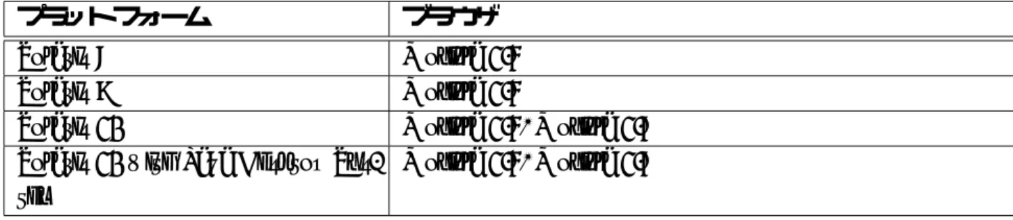 表 3.7: Solaris (x86 and Sparc)