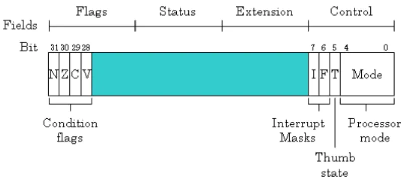 図 2.2: Program status register