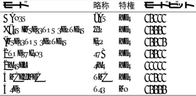 表 2.1 に各モードに対応する， cpsr 内のプロセッサモードのビットパターンを示す．